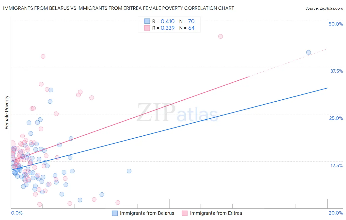 Immigrants from Belarus vs Immigrants from Eritrea Female Poverty
