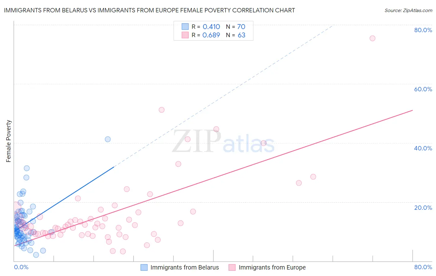 Immigrants from Belarus vs Immigrants from Europe Female Poverty