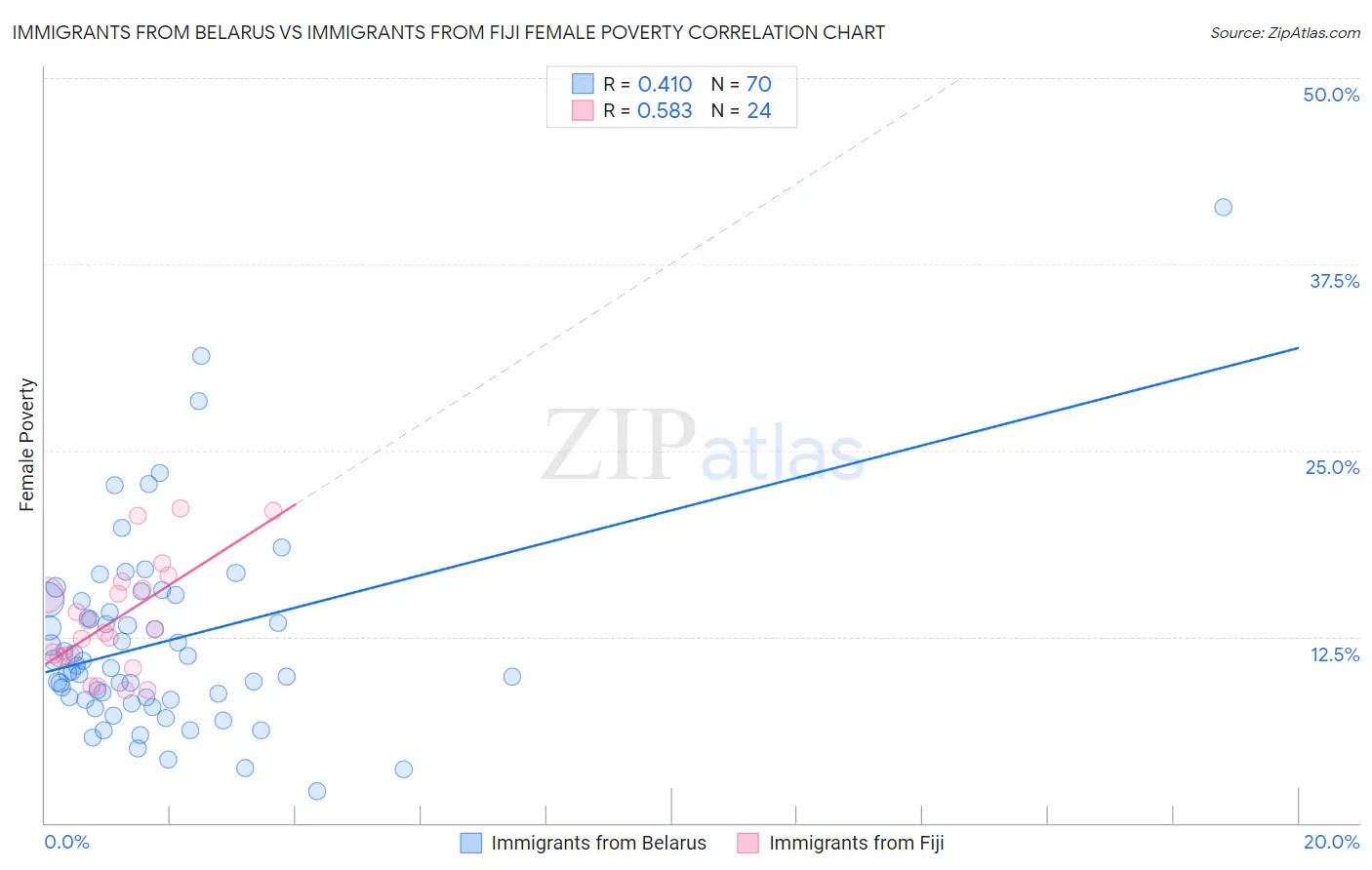 Immigrants from Belarus vs Immigrants from Fiji Female Poverty