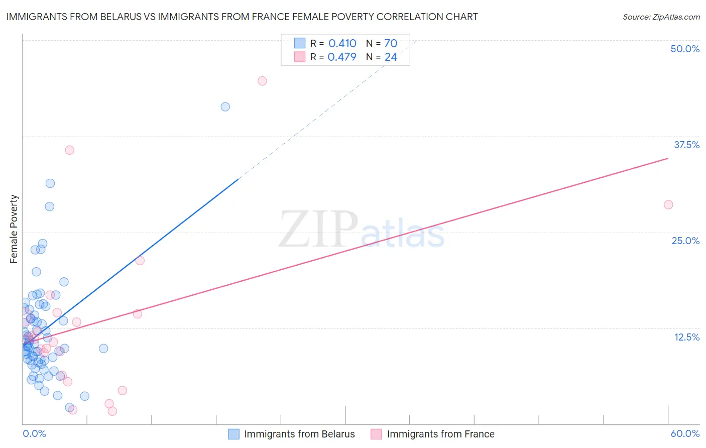 Immigrants from Belarus vs Immigrants from France Female Poverty
