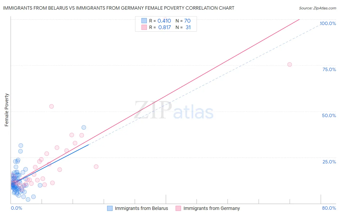 Immigrants from Belarus vs Immigrants from Germany Female Poverty