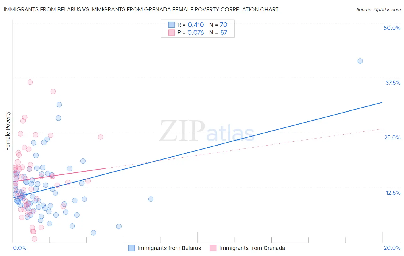 Immigrants from Belarus vs Immigrants from Grenada Female Poverty