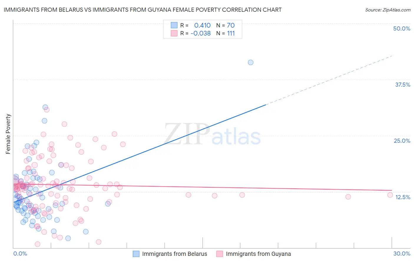 Immigrants from Belarus vs Immigrants from Guyana Female Poverty