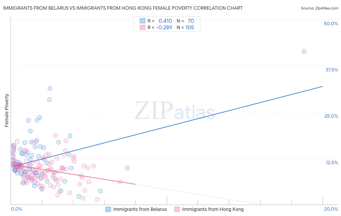 Immigrants from Belarus vs Immigrants from Hong Kong Female Poverty