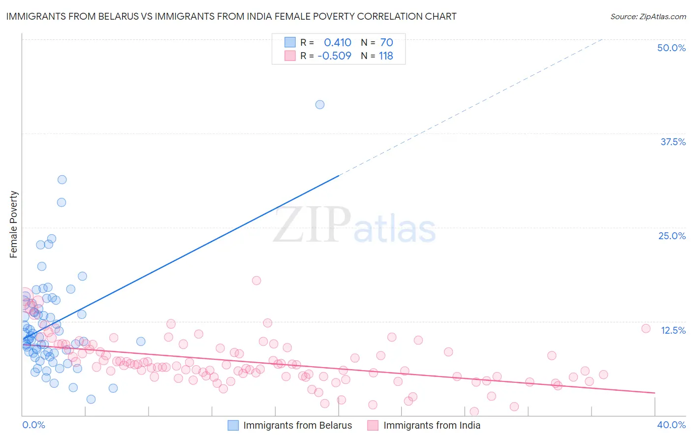 Immigrants from Belarus vs Immigrants from India Female Poverty