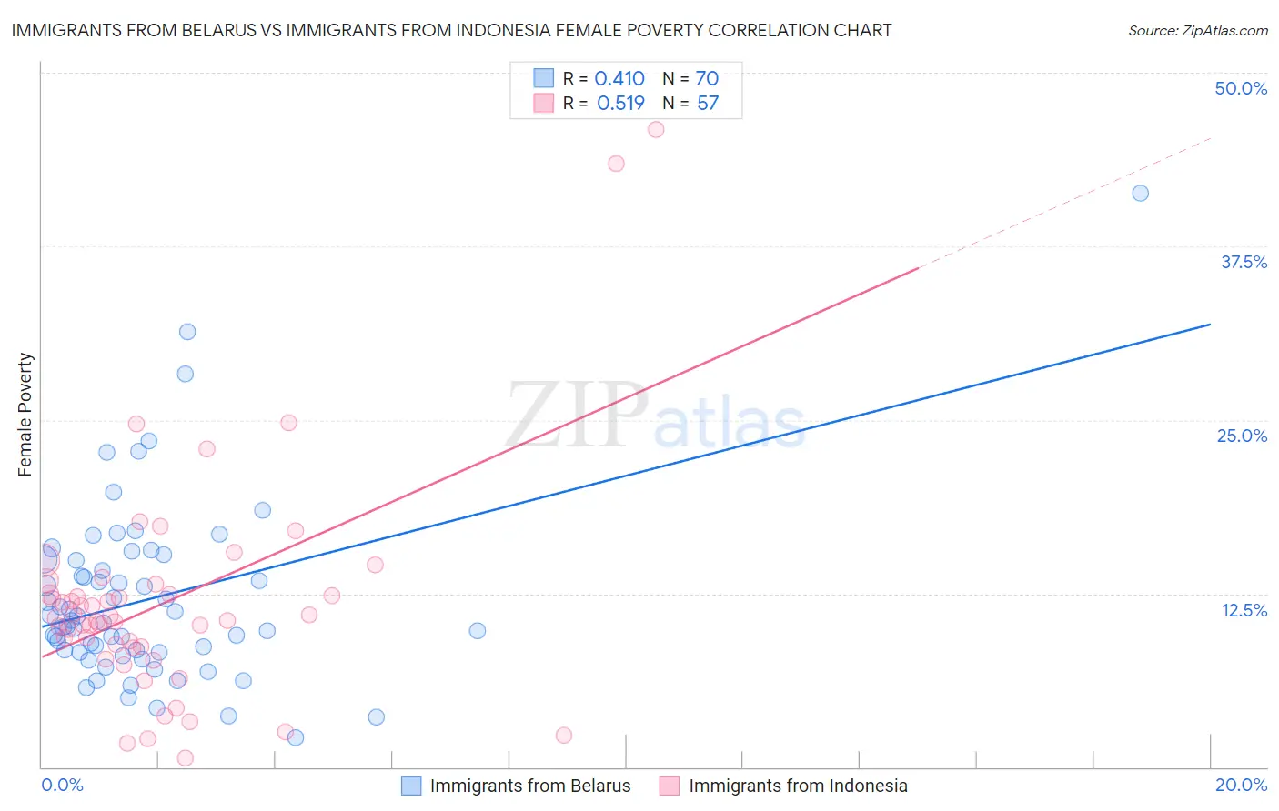 Immigrants from Belarus vs Immigrants from Indonesia Female Poverty