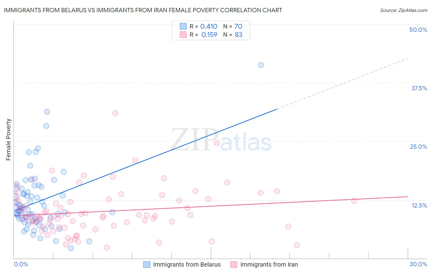 Immigrants from Belarus vs Immigrants from Iran Female Poverty