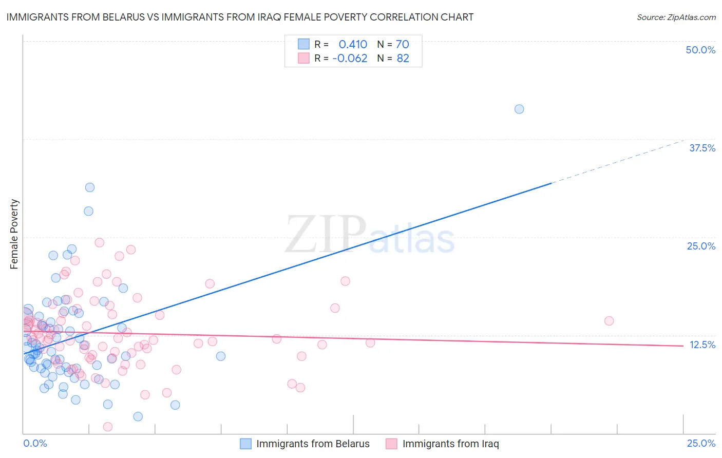 Immigrants from Belarus vs Immigrants from Iraq Female Poverty