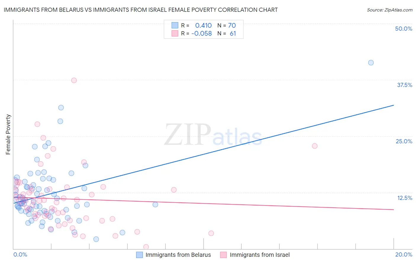Immigrants from Belarus vs Immigrants from Israel Female Poverty