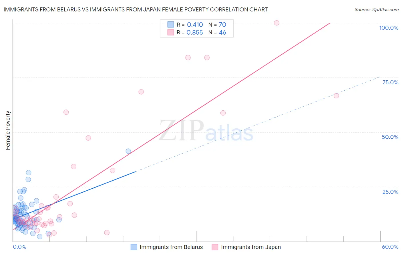 Immigrants from Belarus vs Immigrants from Japan Female Poverty