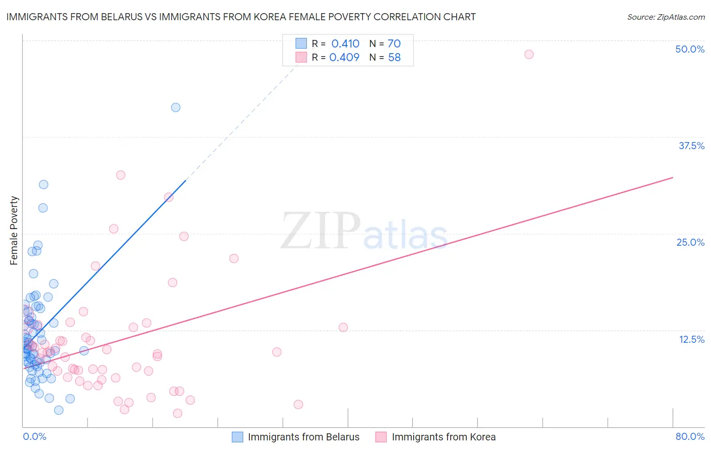 Immigrants from Belarus vs Immigrants from Korea Female Poverty