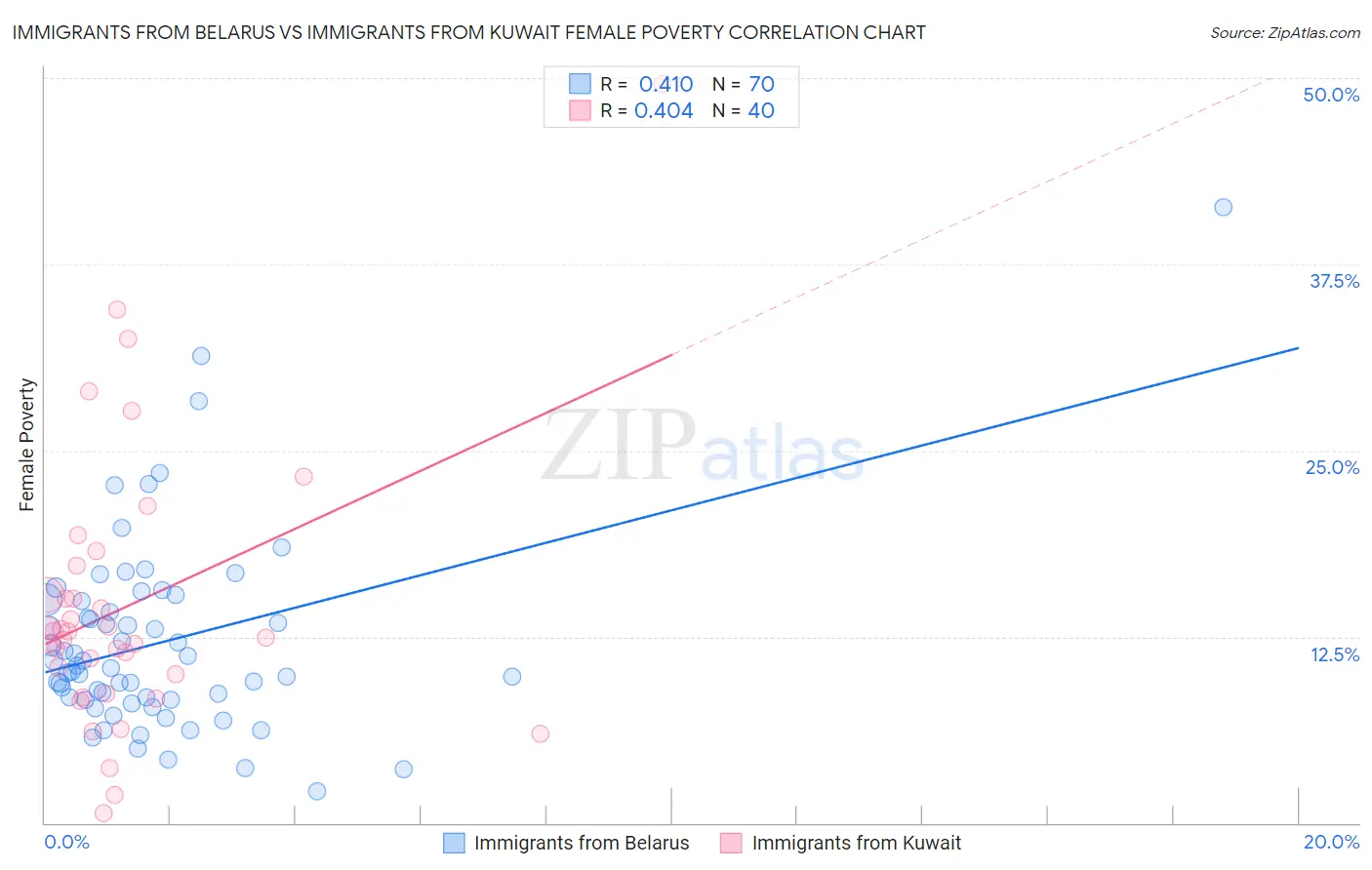 Immigrants from Belarus vs Immigrants from Kuwait Female Poverty