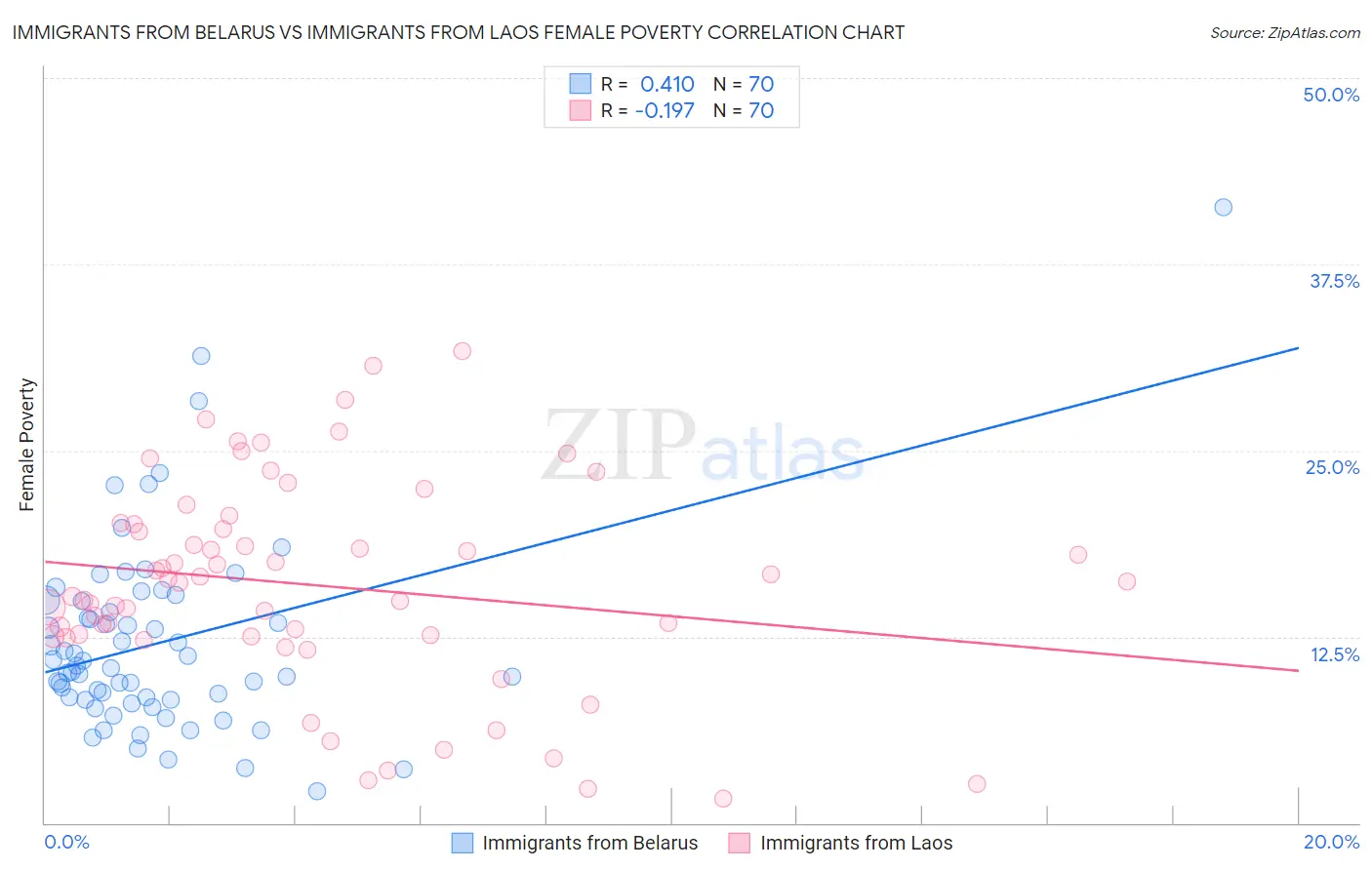 Immigrants from Belarus vs Immigrants from Laos Female Poverty