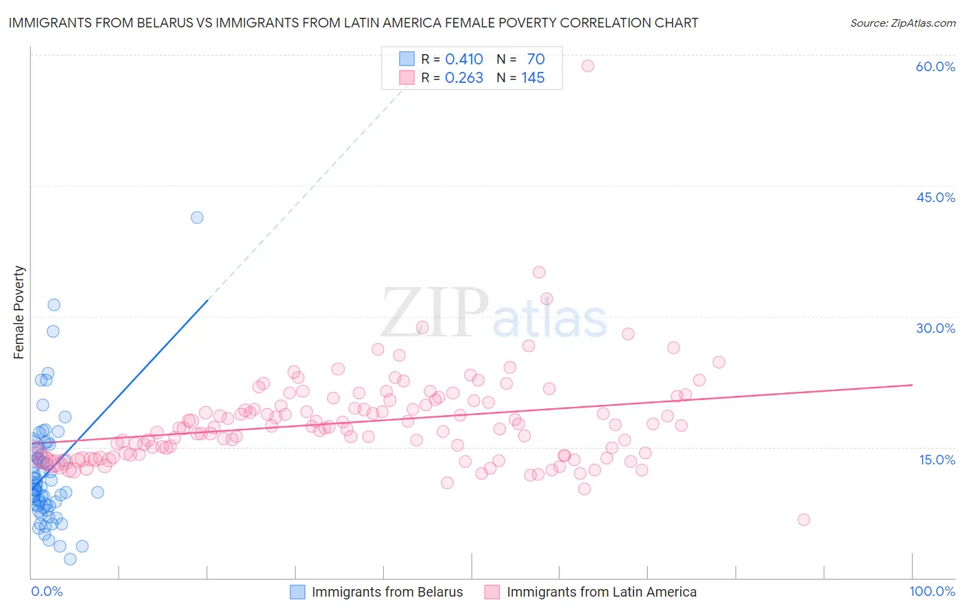 Immigrants from Belarus vs Immigrants from Latin America Female Poverty