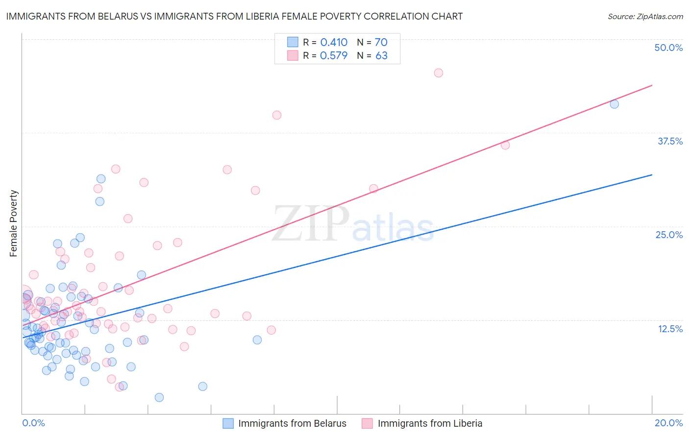Immigrants from Belarus vs Immigrants from Liberia Female Poverty