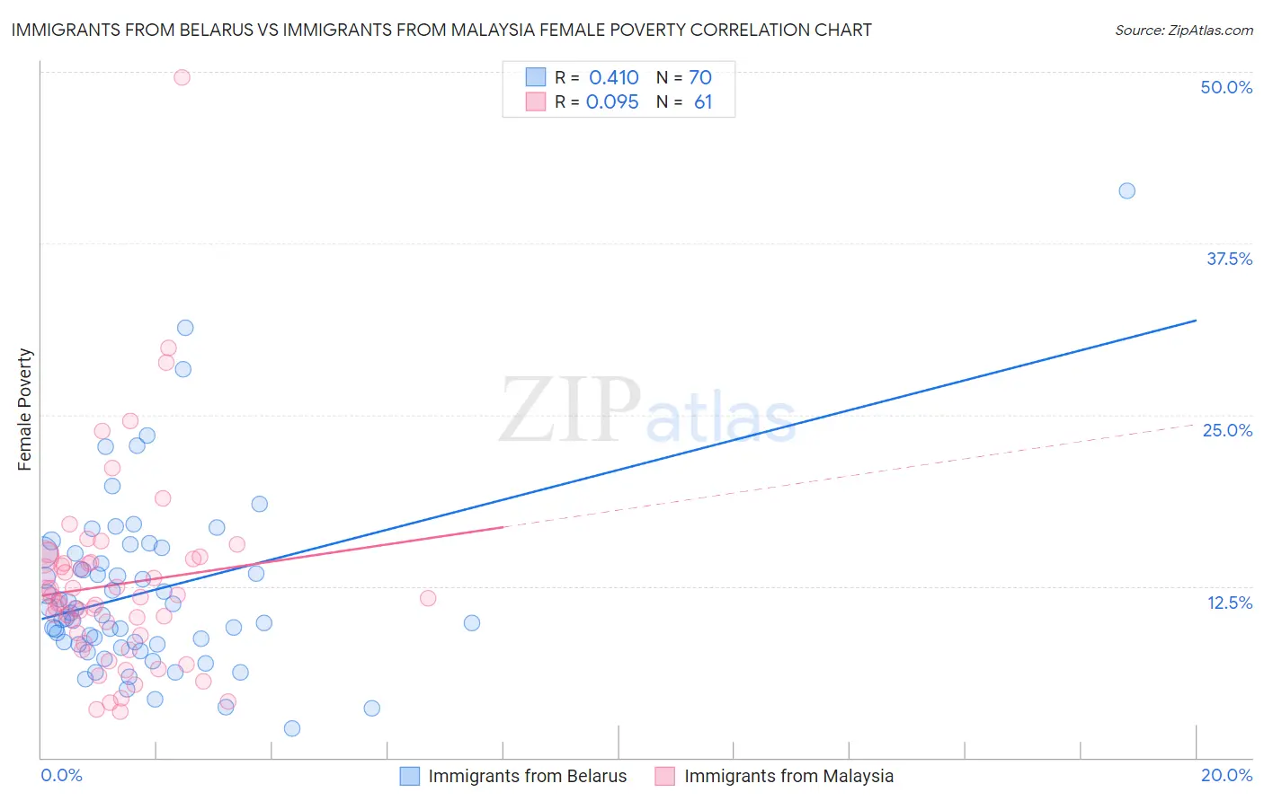 Immigrants from Belarus vs Immigrants from Malaysia Female Poverty
