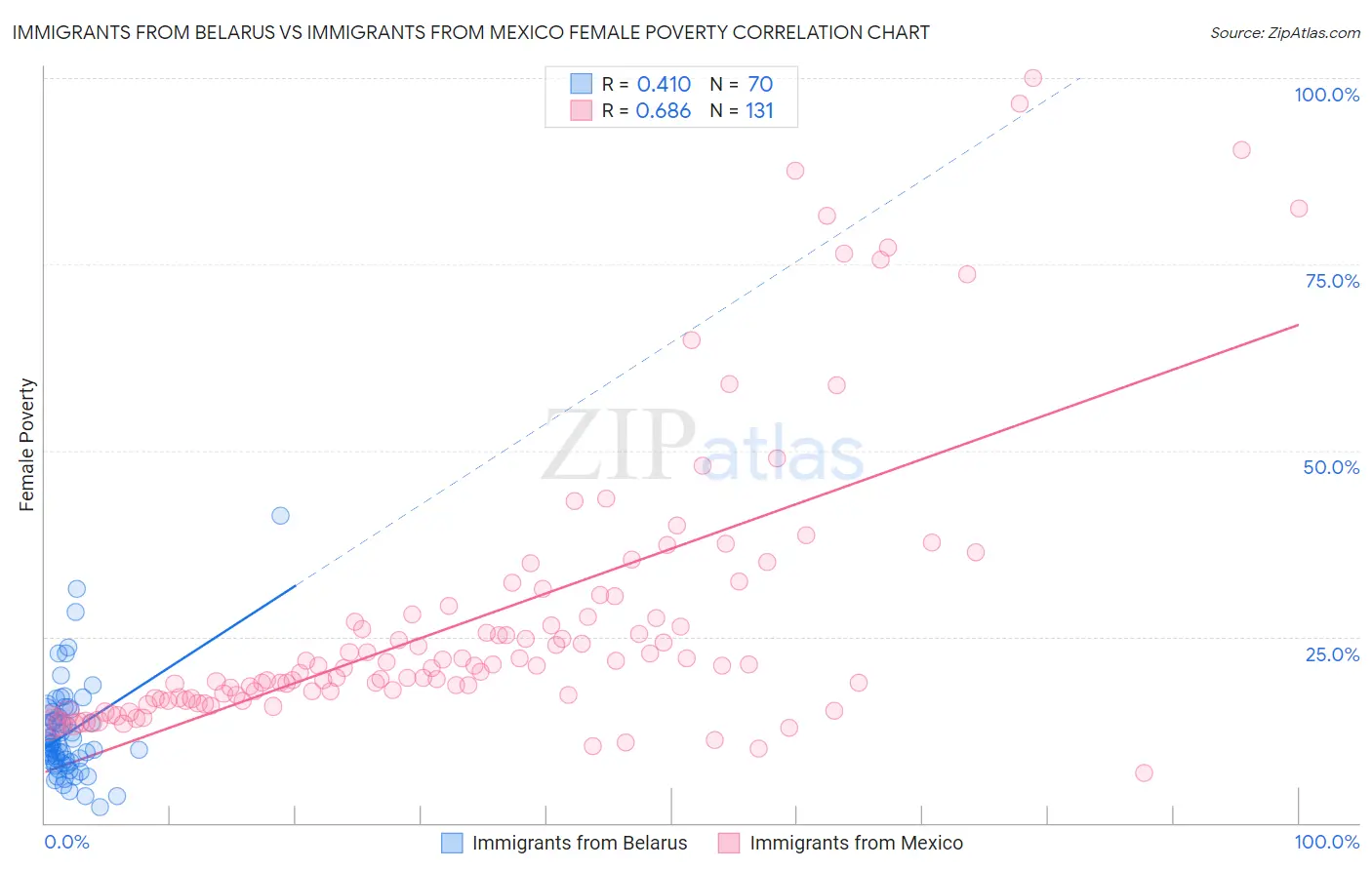 Immigrants from Belarus vs Immigrants from Mexico Female Poverty