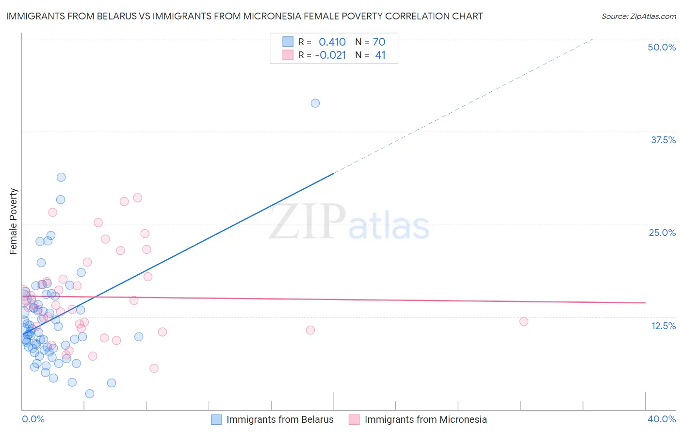 Immigrants from Belarus vs Immigrants from Micronesia Female Poverty