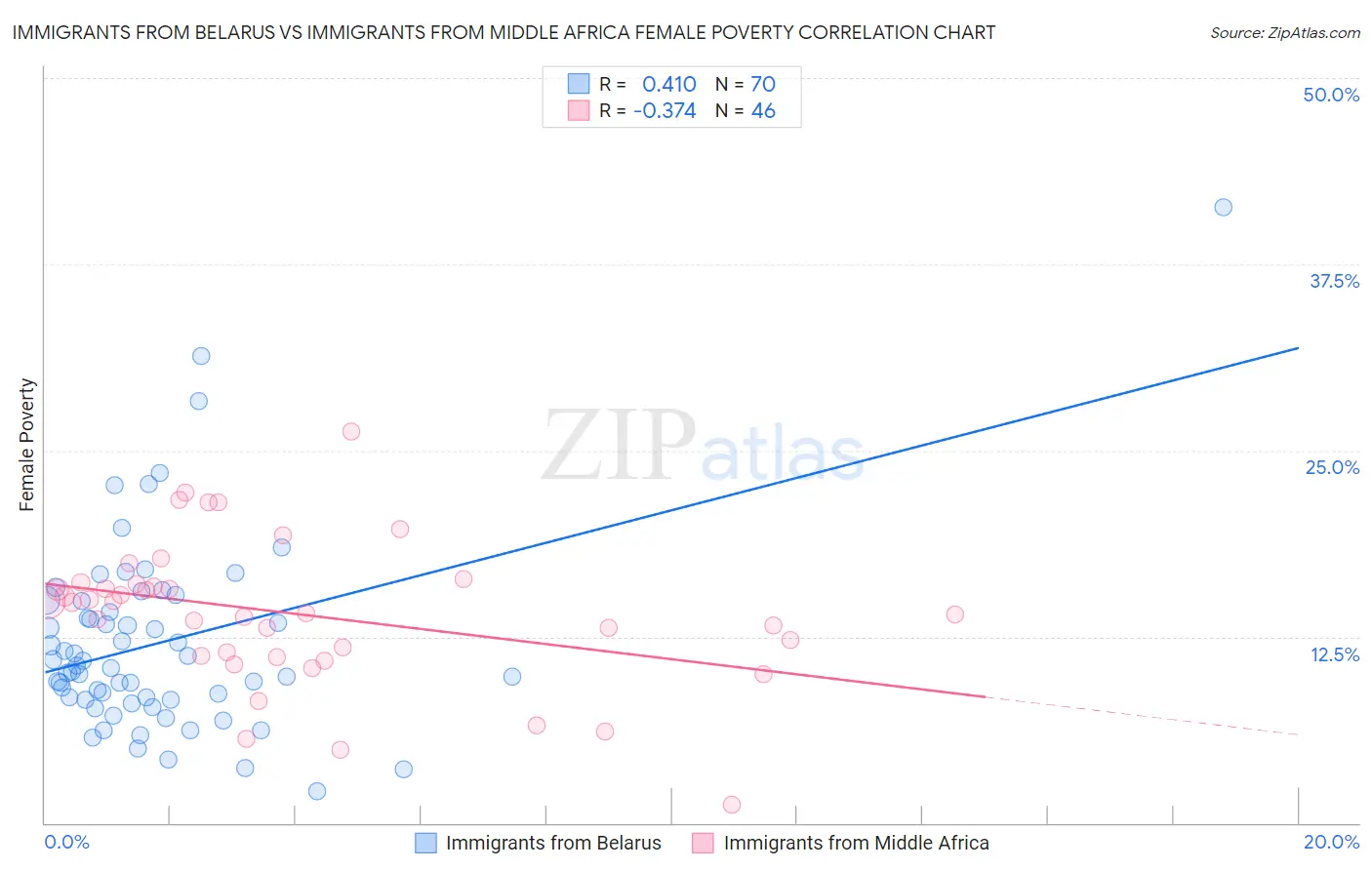 Immigrants from Belarus vs Immigrants from Middle Africa Female Poverty