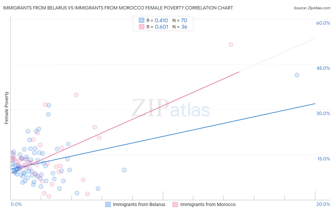 Immigrants from Belarus vs Immigrants from Morocco Female Poverty