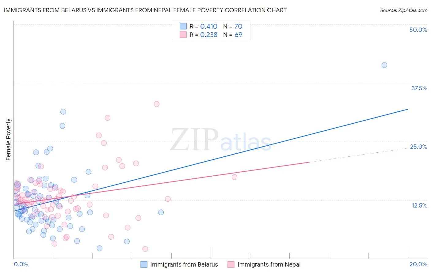 Immigrants from Belarus vs Immigrants from Nepal Female Poverty