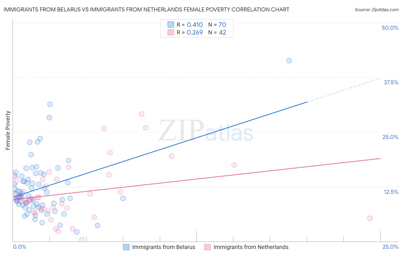 Immigrants from Belarus vs Immigrants from Netherlands Female Poverty