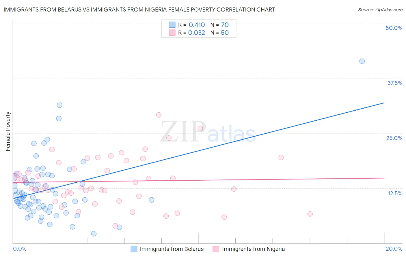 Immigrants from Belarus vs Immigrants from Nigeria Female Poverty