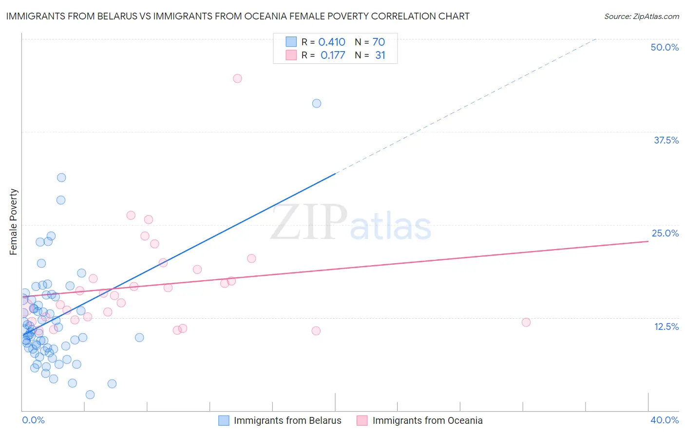 Immigrants from Belarus vs Immigrants from Oceania Female Poverty