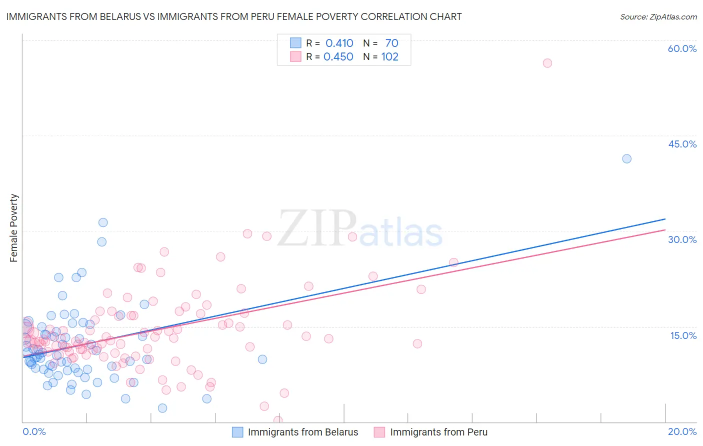 Immigrants from Belarus vs Immigrants from Peru Female Poverty