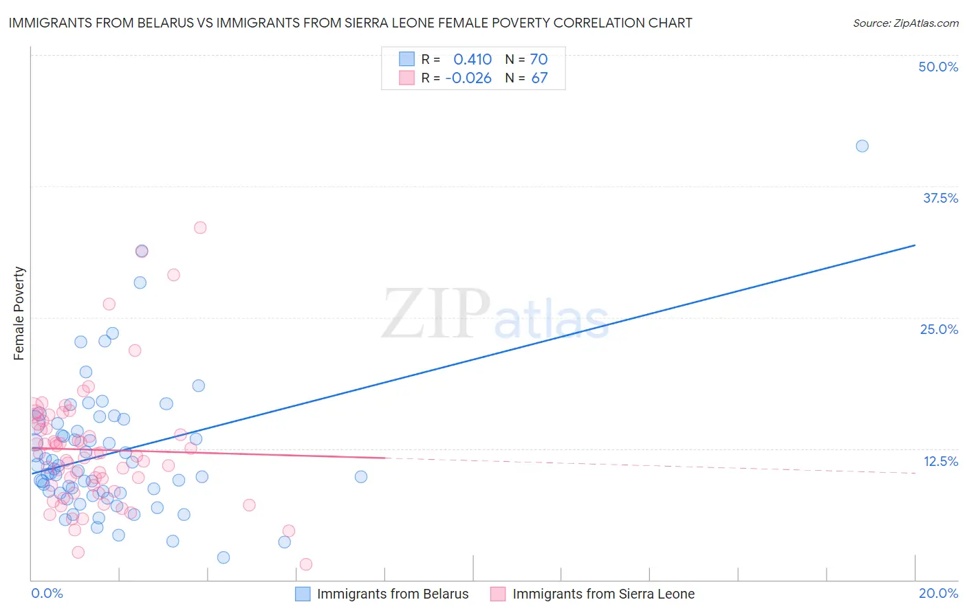 Immigrants from Belarus vs Immigrants from Sierra Leone Female Poverty
