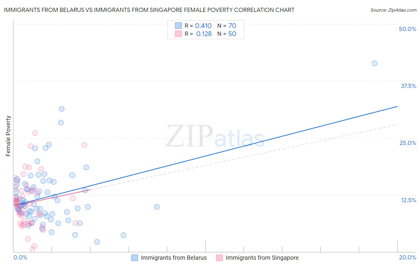 Immigrants from Belarus vs Immigrants from Singapore Female Poverty