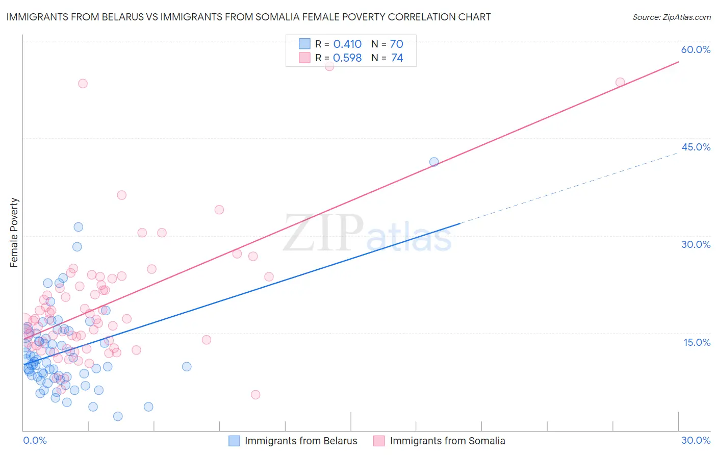 Immigrants from Belarus vs Immigrants from Somalia Female Poverty