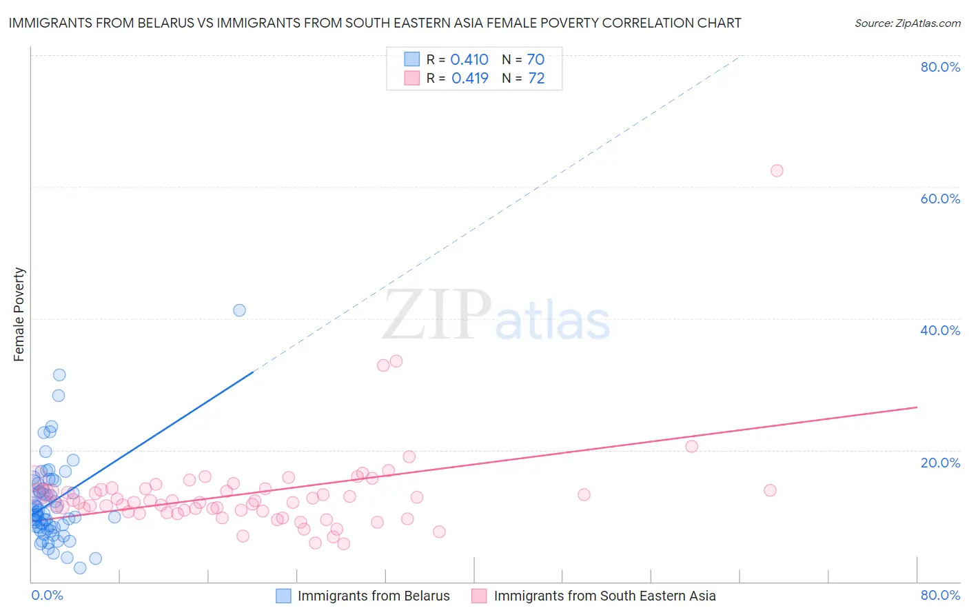 Immigrants from Belarus vs Immigrants from South Eastern Asia Female Poverty