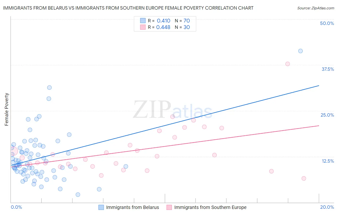 Immigrants from Belarus vs Immigrants from Southern Europe Female Poverty