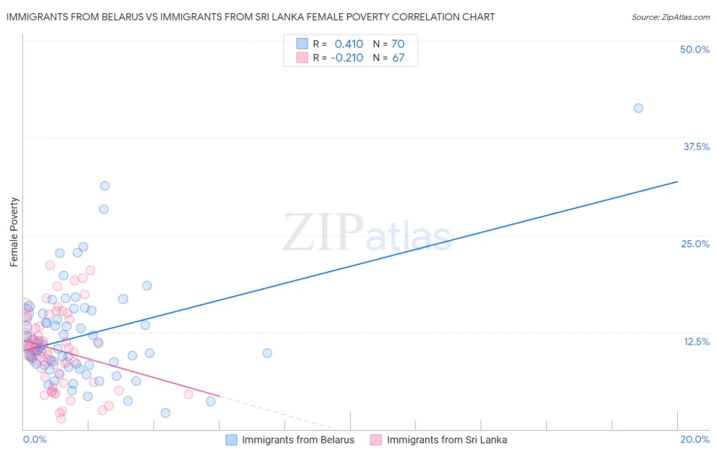 Immigrants from Belarus vs Immigrants from Sri Lanka Female Poverty