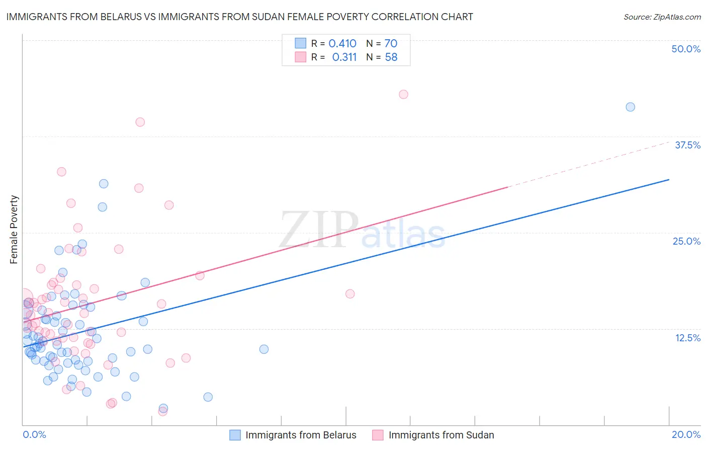 Immigrants from Belarus vs Immigrants from Sudan Female Poverty