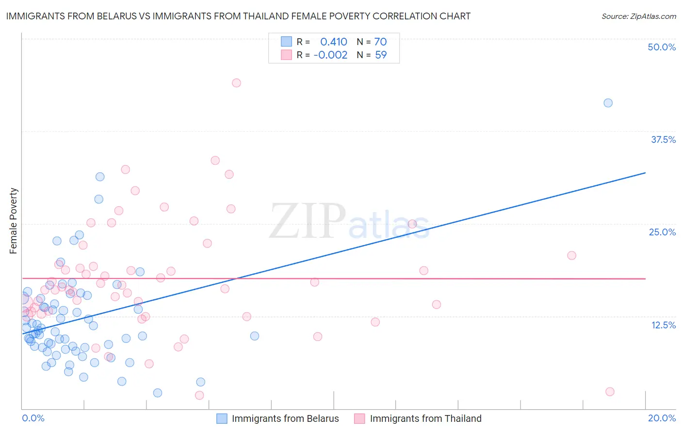 Immigrants from Belarus vs Immigrants from Thailand Female Poverty