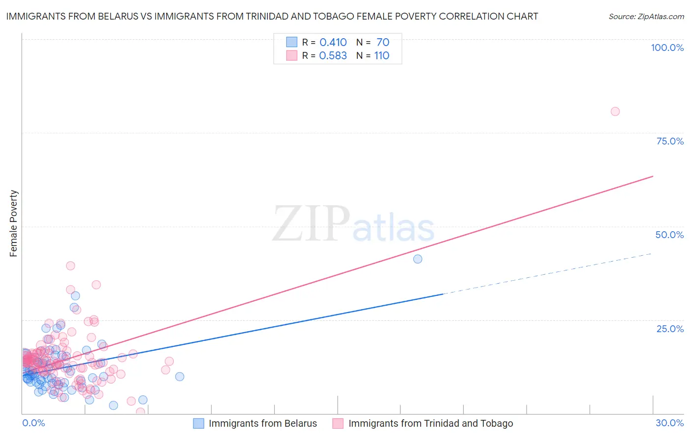 Immigrants from Belarus vs Immigrants from Trinidad and Tobago Female Poverty