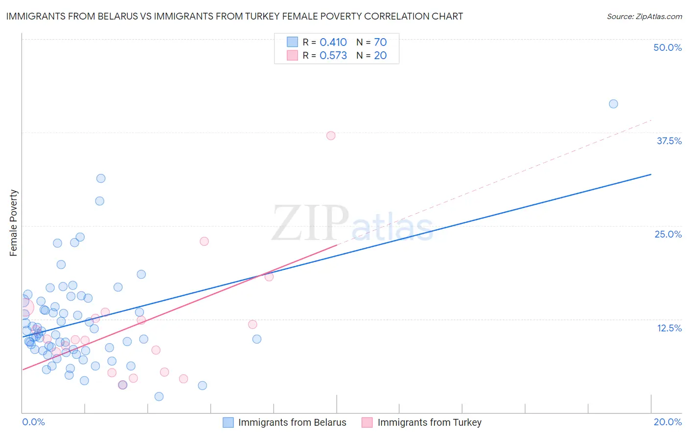 Immigrants from Belarus vs Immigrants from Turkey Female Poverty