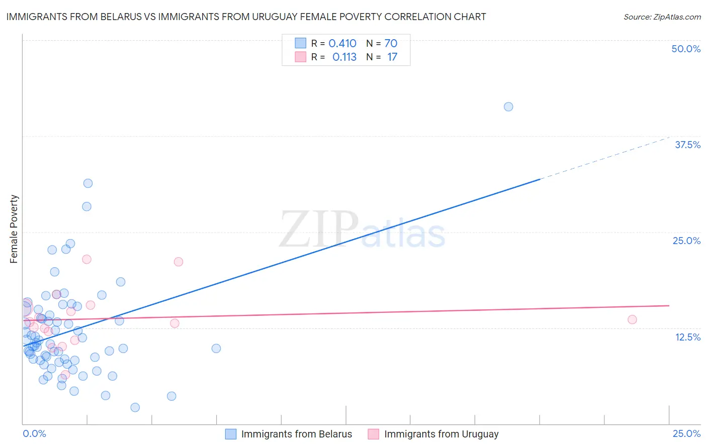 Immigrants from Belarus vs Immigrants from Uruguay Female Poverty