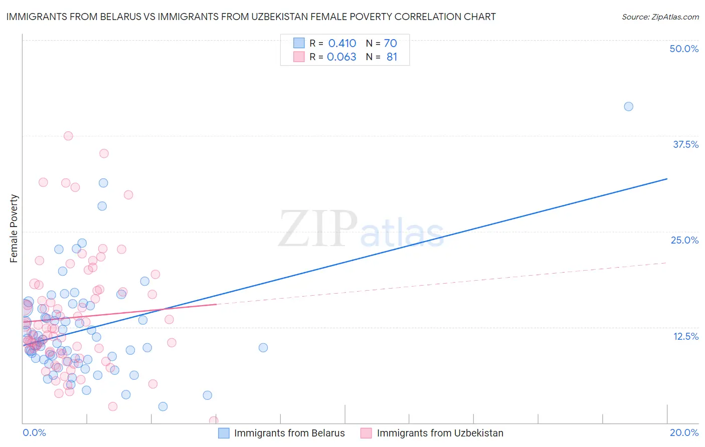Immigrants from Belarus vs Immigrants from Uzbekistan Female Poverty