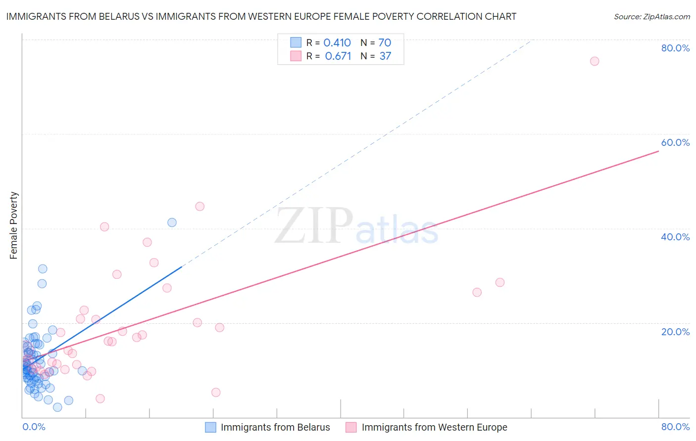 Immigrants from Belarus vs Immigrants from Western Europe Female Poverty
