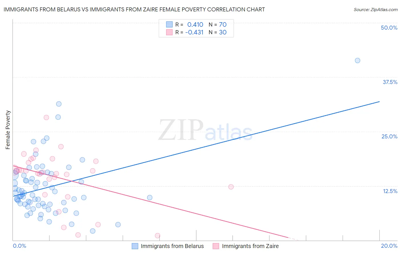 Immigrants from Belarus vs Immigrants from Zaire Female Poverty