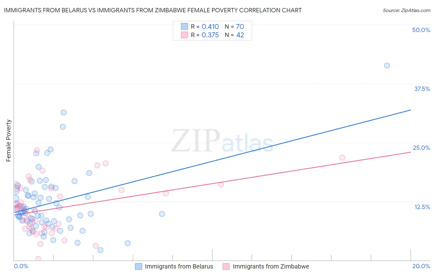 Immigrants from Belarus vs Immigrants from Zimbabwe Female Poverty