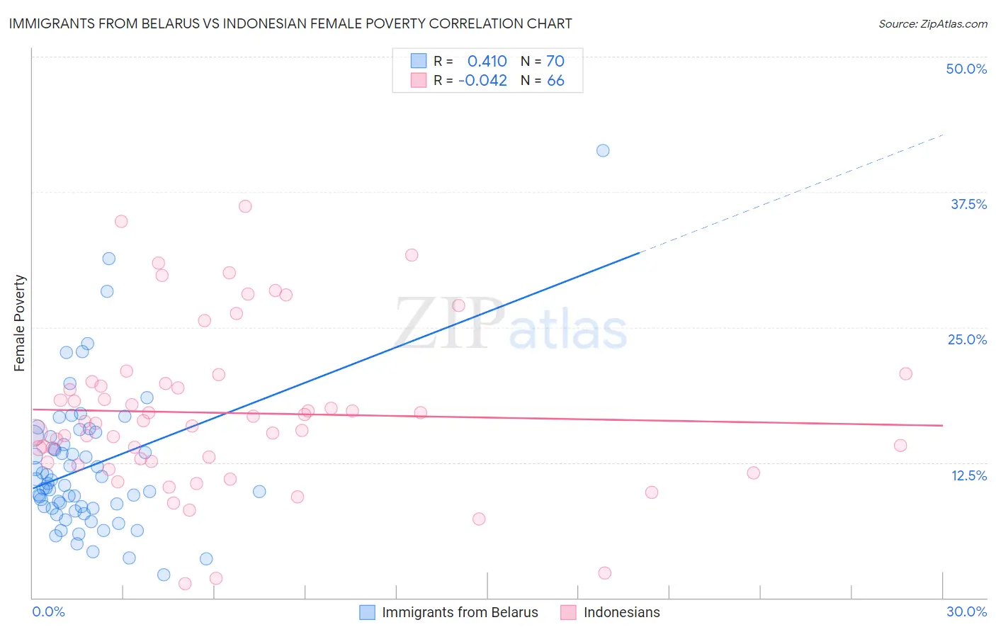 Immigrants from Belarus vs Indonesian Female Poverty