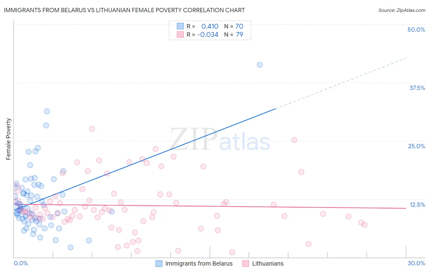 Immigrants from Belarus vs Lithuanian Female Poverty