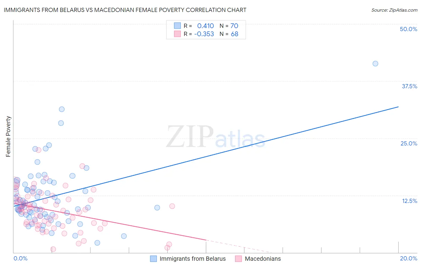 Immigrants from Belarus vs Macedonian Female Poverty