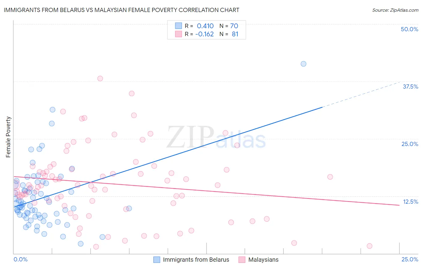 Immigrants from Belarus vs Malaysian Female Poverty