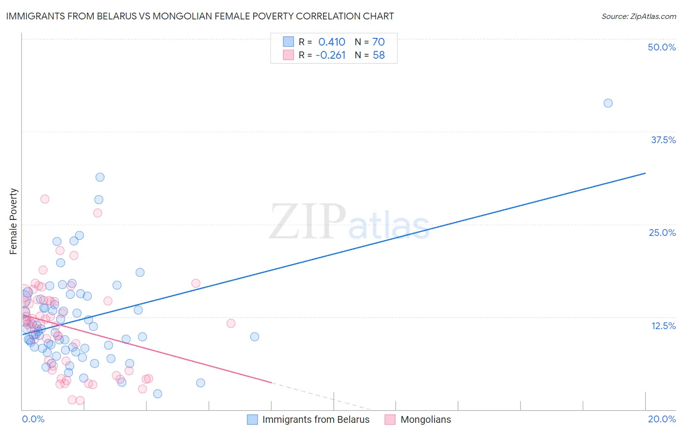 Immigrants from Belarus vs Mongolian Female Poverty