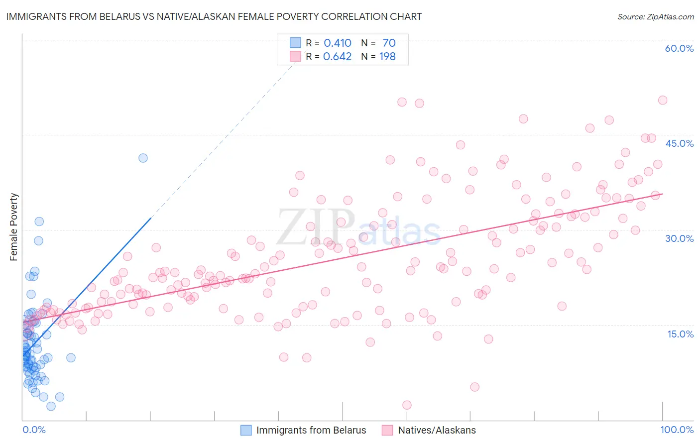 Immigrants from Belarus vs Native/Alaskan Female Poverty